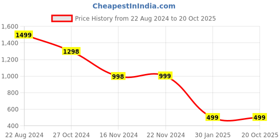 tatacliq.com Forever 21 Black Midi Dress forever 21 Price History Graph from 22 Aug 2024 to 20 Oct 2025