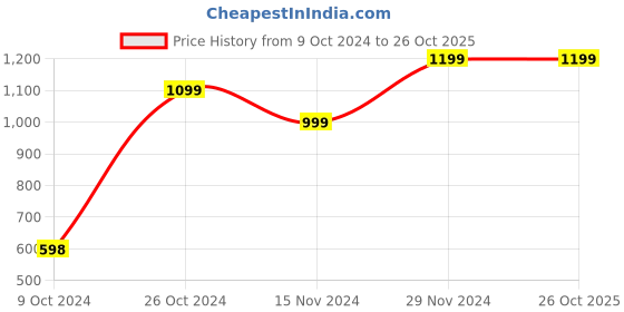 tatacliq.com Forever 21 Black Midi Dress forever 21 Price History Graph from 9 Oct 2024 to 26 Oct 2025