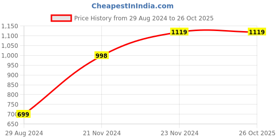tatacliq.com Forever 21 Black Mini Bodycon Dress forever 21 Price History Graph from 29 Aug 2024 to 26 Oct 2025