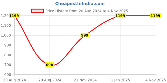 tatacliq.com Forever 21 Black Mini Bodycon Dress forever 21 Price History Graph from 20 Aug 2024 to 3 Nov 2025