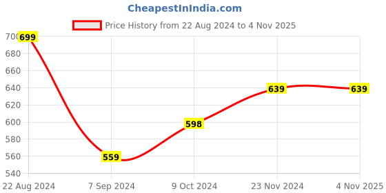 tatacliq.com Forever 21 Black Mini Bodycon Dress forever 21 Price History Graph from 22 Aug 2024 to 4 Nov 2025