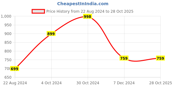 tatacliq.com Forever 21 Black Mini Bodycon Dress forever 21 Price History Graph from 22 Aug 2024 to 28 Oct 2025