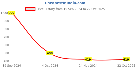 tatacliq.com Forever 21 Black Non-padded Bra forever 21 Price History Graph from 19 Sep 2024 to 21 Oct 2025
