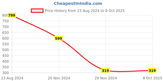 tatacliq.com Forever 21 Black Non Wired Non Padded Full Coverage Bra forever 21 Price History Graph from 23 Aug 2024 to 8 Oct 2025
