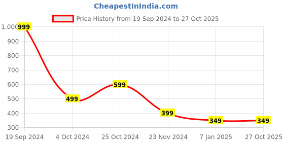 tatacliq.com Forever 21 Black Non Wired Non Padded Full Coverage Bra forever 21 Price History Graph from 19 Sep 2024 to 27 Oct 2025