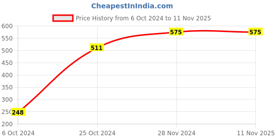tatacliq.com Forever 21 Black Pedicure Set forever 21 Price History Graph from 6 Oct 2024 to 11 Nov 2025