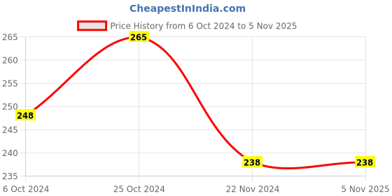 tatacliq.com Forever 21 Black Print Hardcover Notebook forever 21 Price History Graph from 6 Oct 2024 to 4 Nov 2025