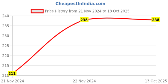 tatacliq.com Forever 21 Black Print Hardcover Notebook forever 21 Price History Graph from 21 Nov 2024 to 12 Oct 2025