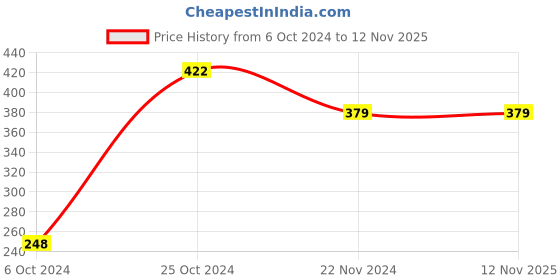 tatacliq.com Forever 21 Black Print Hardcover Notebook forever 21 Price History Graph from 6 Oct 2024 to 12 Nov 2025