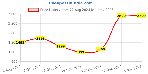 tatacliq.com Forever 21 Black Printed Bodycon Dress forever 21 Price History Graph from 22 Aug 2024 to 1 Nov 2025