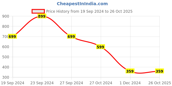 tatacliq.com Forever 21 Black Printed Crop Top forever 21 Price History Graph from 19 Sep 2024 to 26 Oct 2025