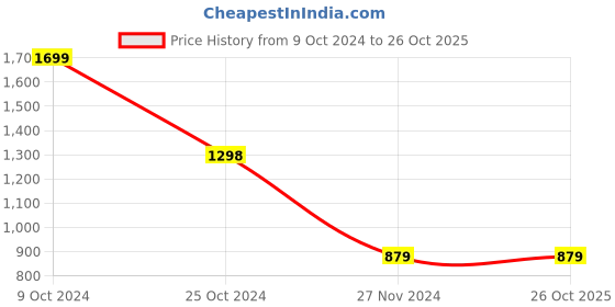 tatacliq.com Forever 21 Black Printed Flared Fit Mid Rise Pants forever 21 Price History Graph from 9 Oct 2024 to 26 Oct 2025