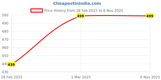 tatacliq.com Forever 21 Black Printed High Rise Leggings forever 21 Price History Graph from 28 Feb 2025 to 4 Nov 2025