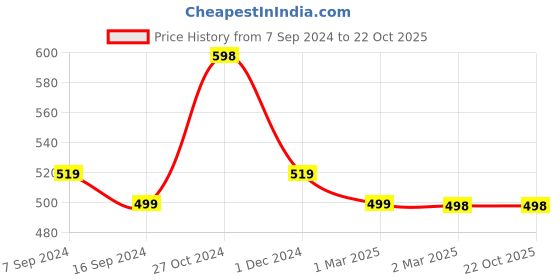 tatacliq.com Forever 21 Black Printed Leggings forever 21 Price History Graph from 7 Sep 2024 to 22 Oct 2025