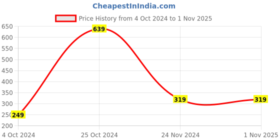 tatacliq.com Forever 21 Black Printed Pouch forever 21 Price History Graph from 4 Oct 2024 to 1 Nov 2025