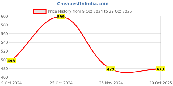 tatacliq.com Forever 21 Black Printed Sports Bra forever 21 Price History Graph from 9 Oct 2024 to 29 Oct 2025