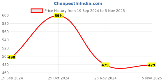 tatacliq.com Forever 21 Black Printed Sports Bra forever 21 Price History Graph from 19 Sep 2024 to 3 Nov 2025