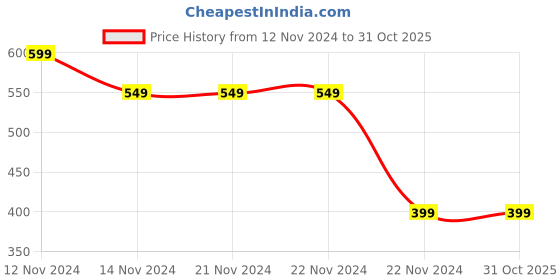 tatacliq.com Forever 21 Black Printed Top forever 21 Price History Graph from 12 Nov 2024 to 31 Oct 2025