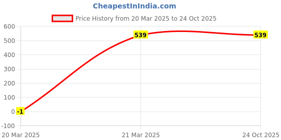 tatacliq.com Forever 21 Black PU Handbag forever 21 Price History Graph from 20 Mar 2025 to 24 Oct 2025