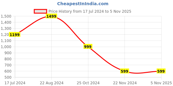 tatacliq.com Forever 21 Black Quilted Pouch forever 21 Price History Graph from 17 Jul 2024 to 4 Nov 2025