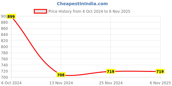 tatacliq.com Forever 21 Black Regular Fit A Line Dress forever 21 Price History Graph from 6 Oct 2024 to 6 Nov 2025