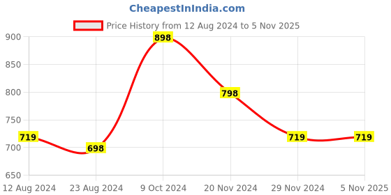 tatacliq.com Forever 21 Black Regular Fit A Line Dress forever 21 Price History Graph from 12 Aug 2024 to 4 Nov 2025