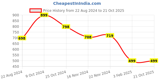 tatacliq.com Forever 21 Black Regular Fit A Line Dress forever 21 Price History Graph from 22 Aug 2024 to 21 Oct 2025