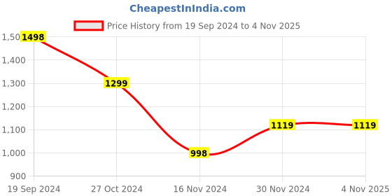 tatacliq.com Forever 21 Black Regular Fit A Line Dress forever 21 Price History Graph from 19 Sep 2024 to 4 Nov 2025