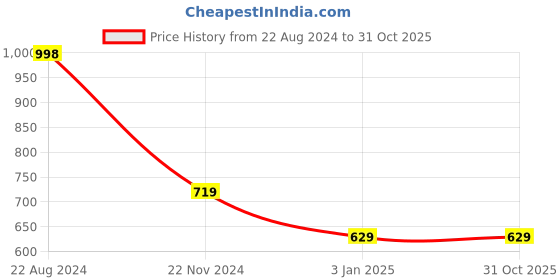 tatacliq.com Forever 21 Black Regular Fit Colour Block Hooded Sweatshirts forever 21 Price History Graph from 22 Aug 2024 to 31 Oct 2025