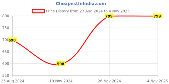 tatacliq.com Forever 21 Black Regular Fit Crop Shirt forever 21 Price History Graph from 23 Aug 2024 to 3 Nov 2025