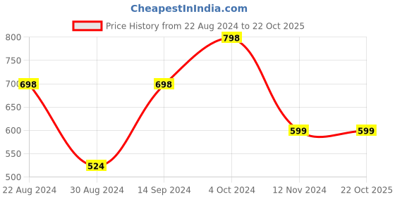 tatacliq.com Forever 21 Black Regular Fit Crop Shirt forever 21 Price History Graph from 22 Aug 2024 to 22 Oct 2025