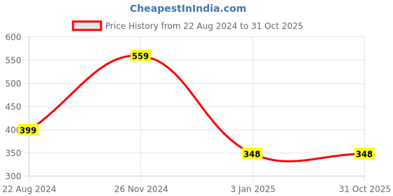 tatacliq.com Forever 21 Black Regular Fit Crop Top forever 21 Price History Graph from 22 Aug 2024 to 31 Oct 2025