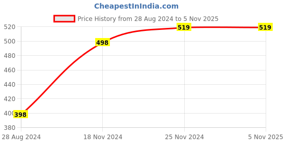 tatacliq.com Forever 21 Black Regular Fit Crop Top forever 21 Price History Graph from 28 Aug 2024 to 4 Nov 2025