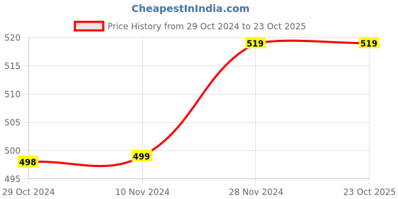 tatacliq.com Forever 21 Black Regular Fit Crop Top forever 21 Price History Graph from 29 Oct 2024 to 23 Oct 2025