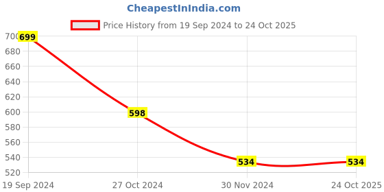 tatacliq.com Forever 21 Black Regular Fit Crop Top forever 21 Price History Graph from 19 Sep 2024 to 23 Oct 2025