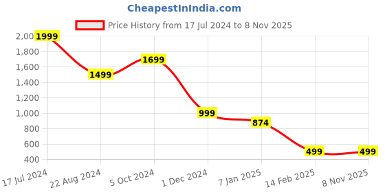 tatacliq.com Forever 21 Black Regular Fit Cropped Jacket forever 21 Price History Graph from 17 Jul 2024 to 8 Nov 2025