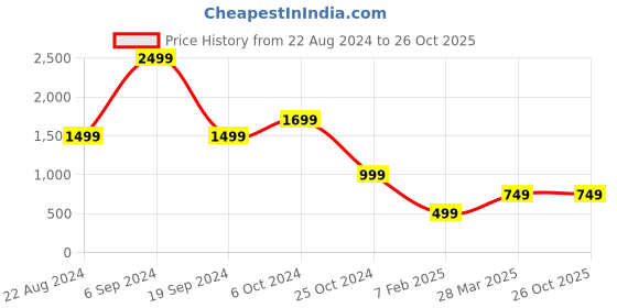 tatacliq.com Forever 21 Black Regular Fit Denim Jacket forever 21 Price History Graph from 22 Aug 2024 to 26 Oct 2025