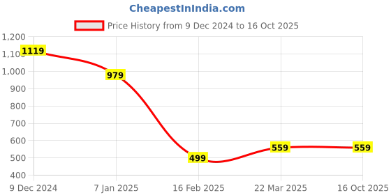 tatacliq.com Forever 21 Black Regular Fit Denim Jacket forever 21 Price History Graph from 9 Dec 2024 to 16 Oct 2025