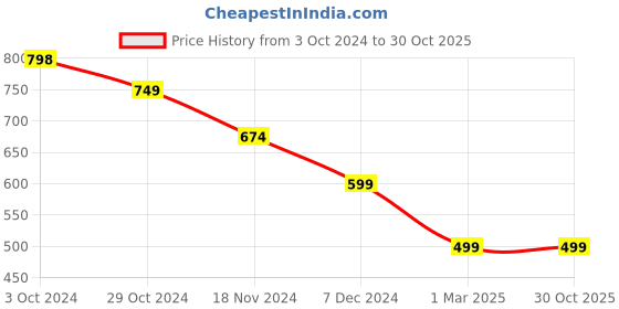 tatacliq.com Forever 21 Black Regular Fit Denim Shorts forever 21 Price History Graph from 3 Oct 2024 to 30 Oct 2025