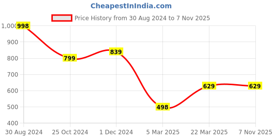 tatacliq.com Forever 21 Black Regular Fit Distressed Jeans forever 21 Price History Graph from 30 Aug 2024 to 6 Nov 2025