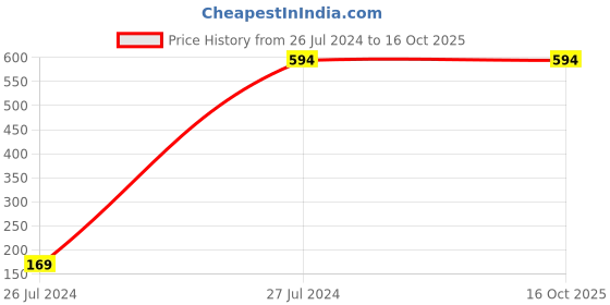 tatacliq.com Forever 21 Black Regular Fit Drawstring Pants forever 21 Price History Graph from 26 Jul 2024 to 15 Oct 2025