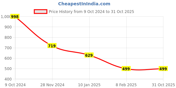 tatacliq.com Forever 21 Black Regular Fit Hooded Sweatshirt forever 21 Price History Graph from 9 Oct 2024 to 31 Oct 2025