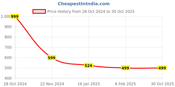 tatacliq.com Forever 21 Black Regular Fit Hooded Sweatshirts forever 21 Price History Graph from 28 Oct 2024 to 30 Oct 2025
