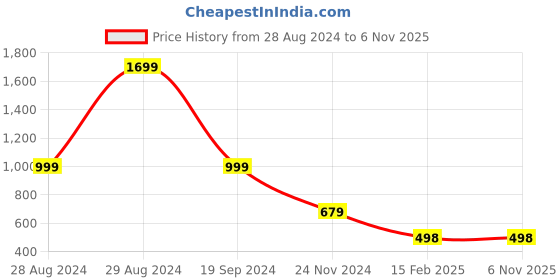 tatacliq.com Forever 21 Black Regular Fit Hoodie forever 21 Price History Graph from 28 Aug 2024 to 5 Nov 2025