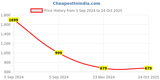 tatacliq.com Forever 21 Black Regular Fit Hoodie forever 21 Price History Graph from 5 Sep 2024 to 22 Oct 2025