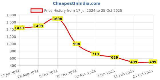 tatacliq.com Forever 21 Black Regular Fit Jacket forever 21 Price History Graph from 17 Jul 2024 to 24 Oct 2025
