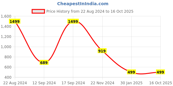 tatacliq.com Forever 21 Black Regular Fit Jacket forever 21 Price History Graph from 22 Aug 2024 to 16 Oct 2025