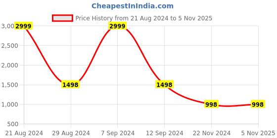 tatacliq.com Forever 21 Black Regular Fit Jacket forever 21 Price History Graph from 21 Aug 2024 to 4 Nov 2025