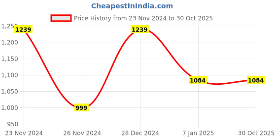 tatacliq.com Forever 21 Black Regular Fit Jacket forever 21 Price History Graph from 23 Nov 2024 to 29 Oct 2025