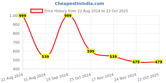 tatacliq.com Forever 21 Black Regular Fit Jeans forever 21 Price History Graph from 22 Aug 2024 to 22 Oct 2025